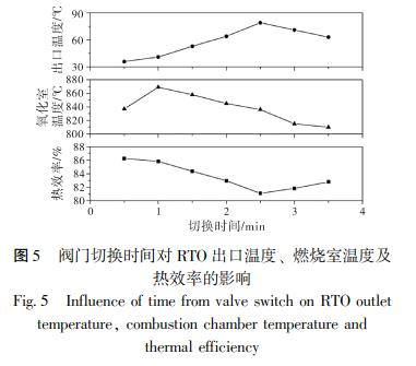 閥門切換時(shí)間對(duì) RTO 出口溫度、 燃燒室溫度及 熱效率的影響