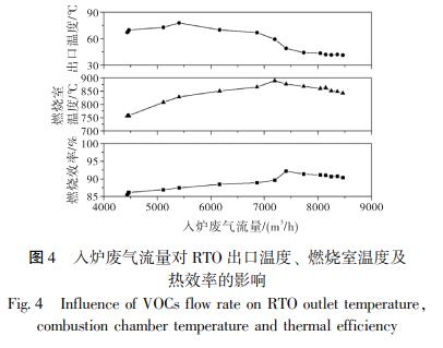 入爐廢氣流量對(duì) RTO 出口溫度、 燃燒室溫度及 熱效率的影響