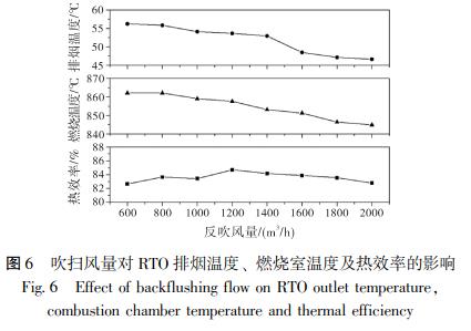 吹掃風(fēng)量對(duì) RTO 排煙溫度、 燃燒室溫度及熱效率的影響